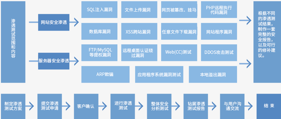 高级渗透测试有什么区别